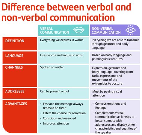 verbal nonverbal and paraverbal communication